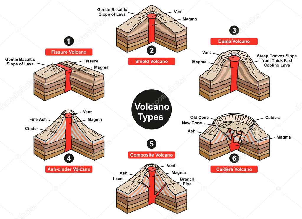 Volcano Types Infographic Diagram including fissure shield dome ash cinder composite and caldera with all parts vent slope magma lava for geology science and natural disaster education