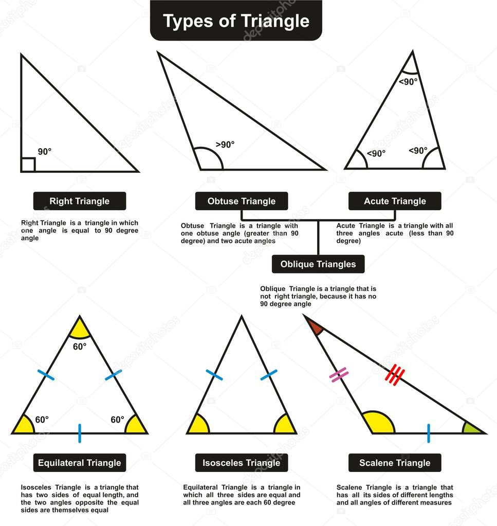 Different Types of Triangles with definitions angles infographic diagram including right obtuse acute oblique equilateral isosceles and scalene for mathematics science education