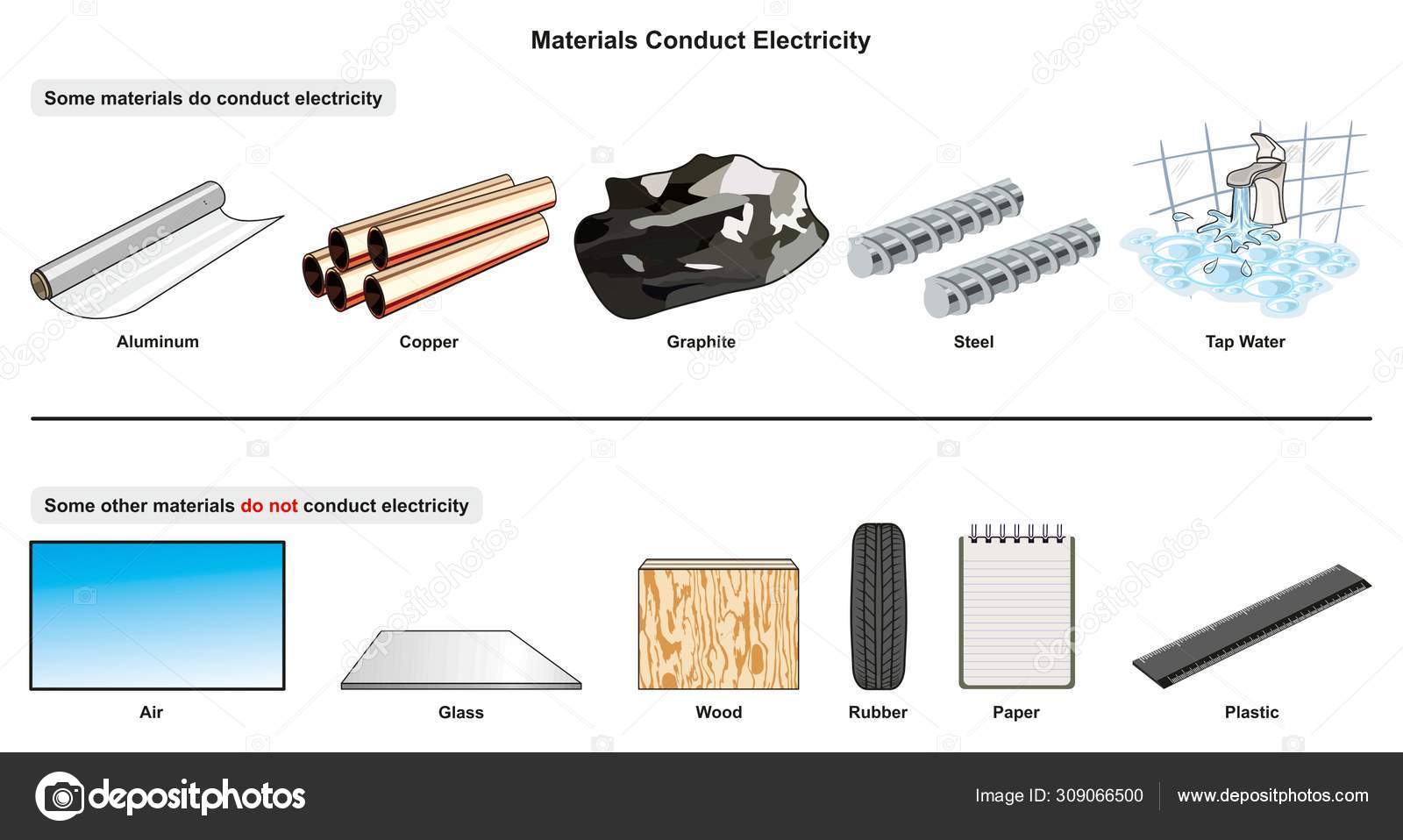 Materials Conduct Electricity Infographic Diagram Examples Aluminum Copper Graphite Steel Stock Vector C Udaix 309066500