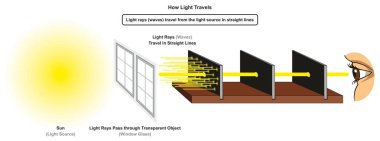Işık kaynağı güneş ve ışınları gösteren Işık Travels infografik diyagramı fizik bilim eğitimi için düz çizgiler halinde şeffaf nesne pencere camından geçmek nasıl