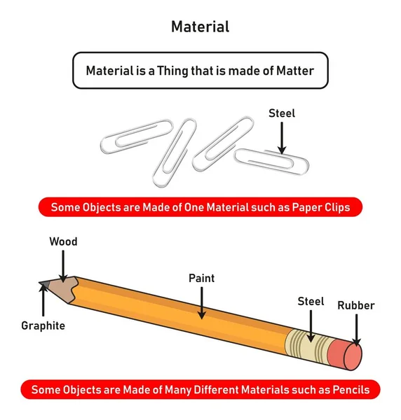 Material Infografik Diagram Som Visar Hur Det Gjort Materia Med — Stock vektor