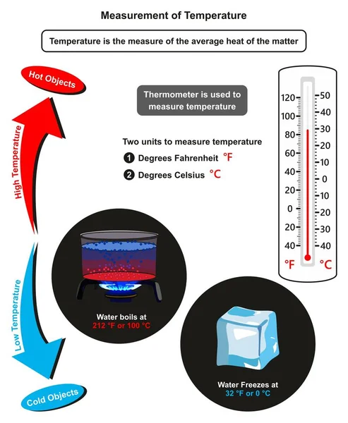 Medición Temperatura Diagrama Infográfico Que Muestra Objetos Fríos Calientes Termómetro — Vector de stock