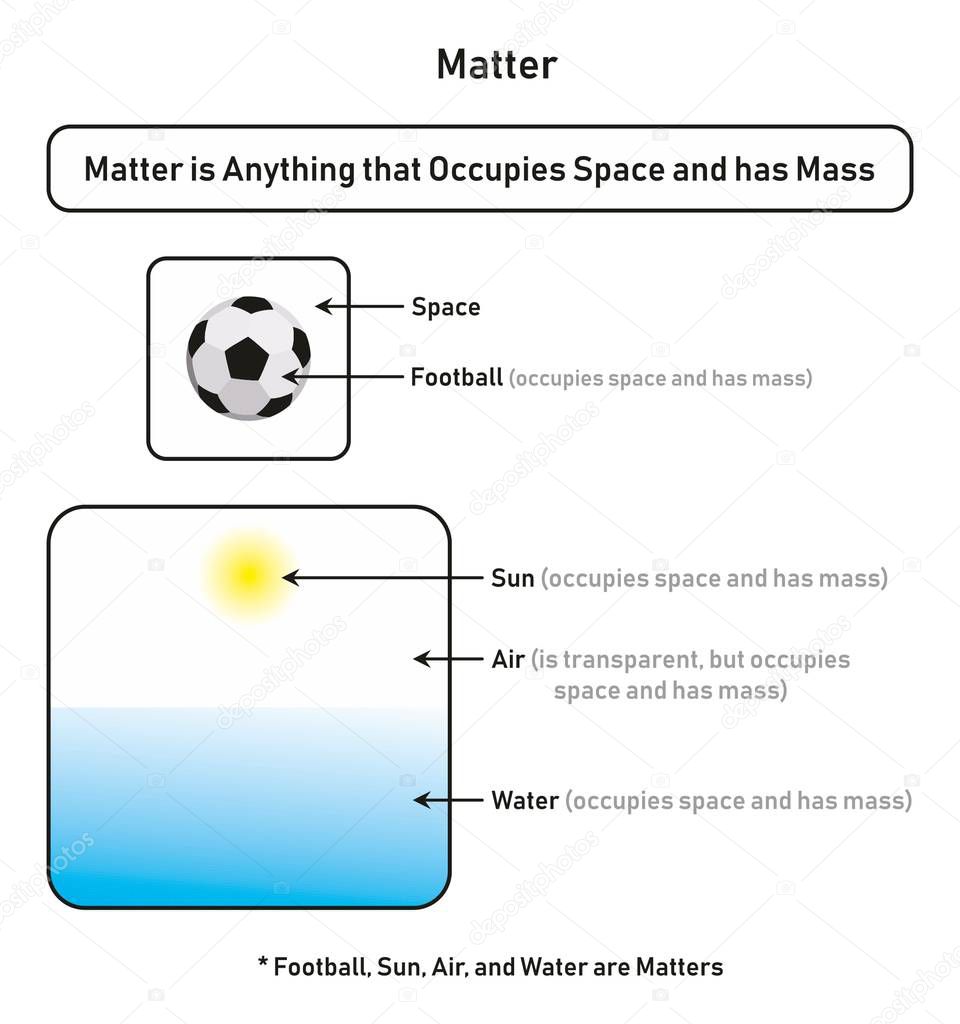 Matter infographic diagram showing how it occupies space and has mass with examples of football sun air and water for physics science education