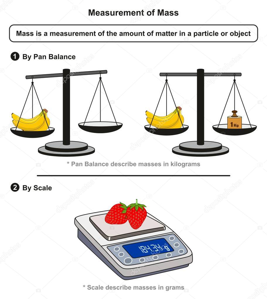 Measurement of Mass infographic diagram including pan balance measures in kilograms and scale measures in grams for physics and chemistry science education