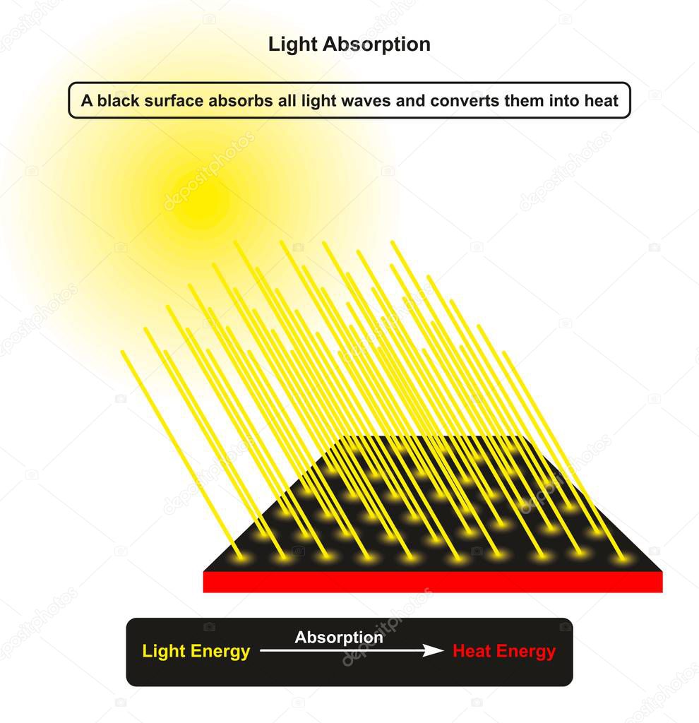 Light Absorption infographic diagram showing sun as a light source and incoming light rays hitting dark object surface which absorb it and convert it to heat energy for physics science education