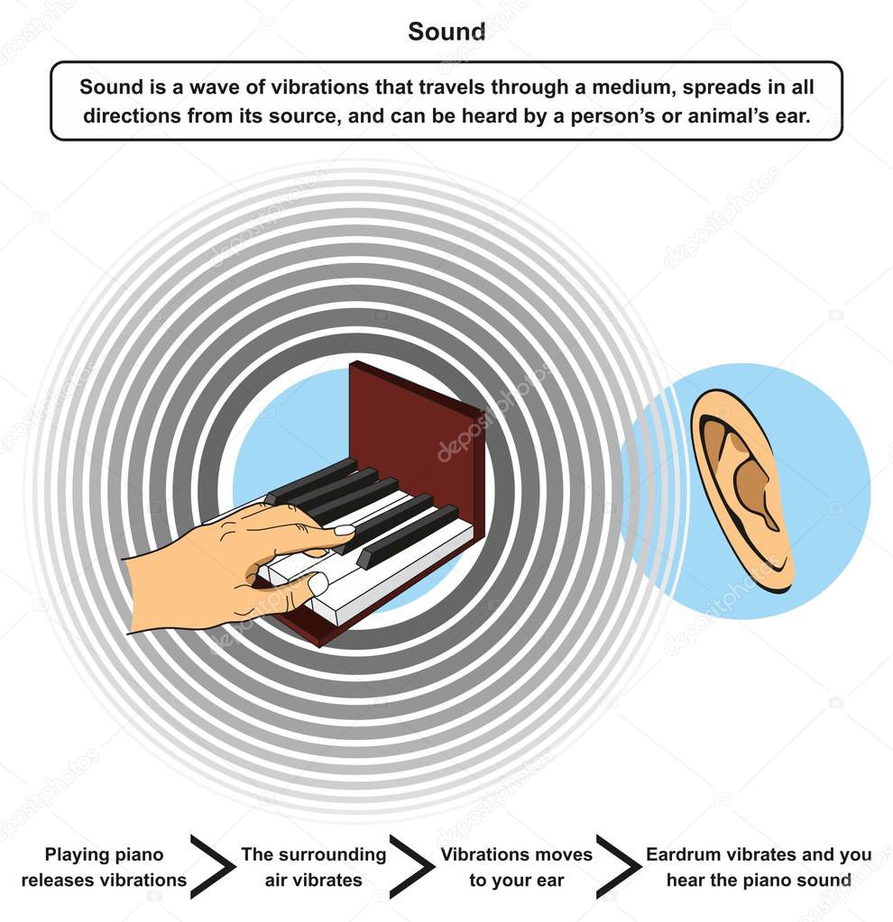 Sound infographic diagram including definition and example of playing piano releasing vibrations then surrounding air vibrates moving to ear eardrum and hearing sound for physics science education