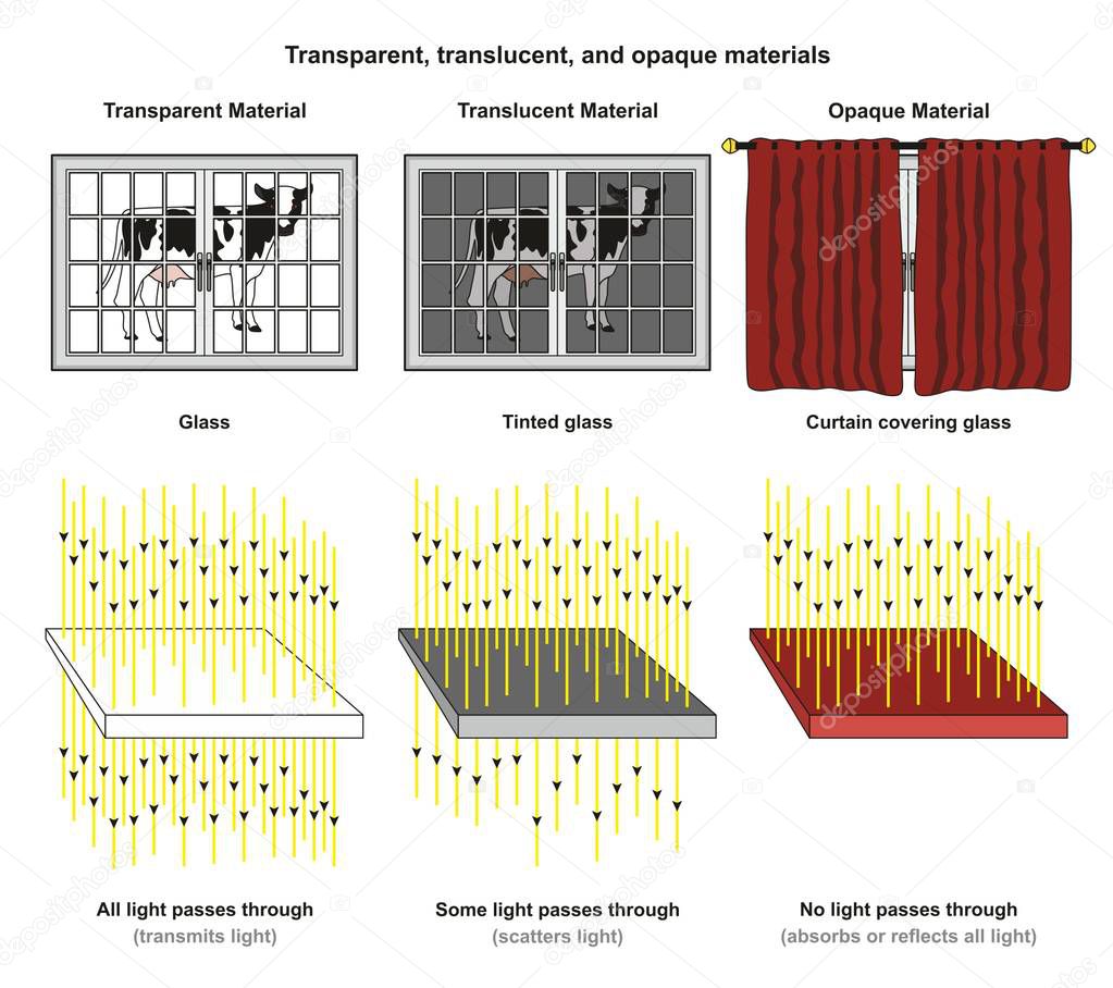 Transparent Translucent and Opaque Materials infographic diagram with examples of glass tinted glass and curtain and light transmit scatter absorb or reflect for physics science education