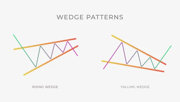 Rising and Falling Wedge chart pattern formation - bullish or bearish technical analysis reversal or continuation trend figure. Descending and Ascending wedge crypto graph, forex, trading market — Stock Vector