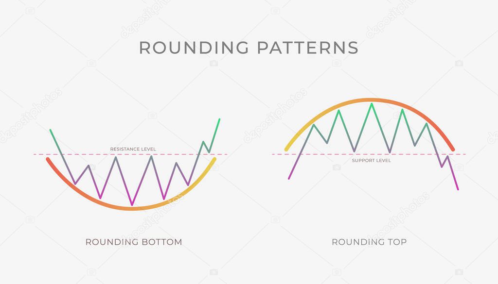 Rounding Top and Bottom chart pattern formation - bullish or bearish technical analysis reversal or continuation trend figure. Vector stock, cryptocurrency graph, forex, trading market price breakouts