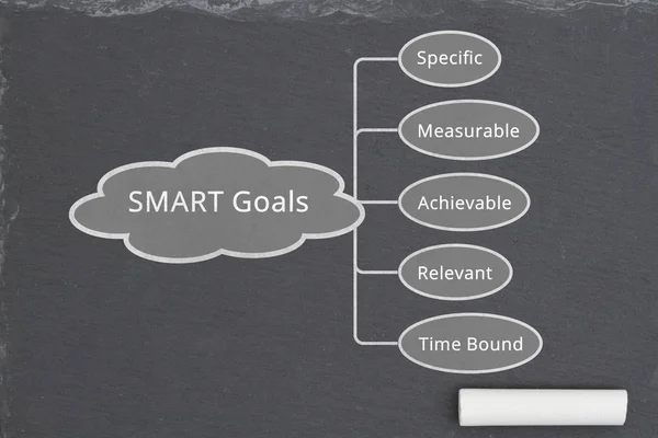 Learning about SMART Goals, a mind map of the SMART Goals on a chalkboard with a piece of chalk