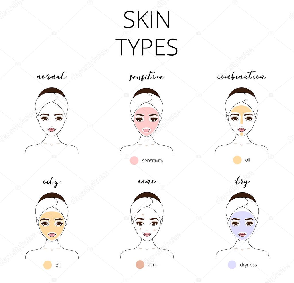 Types of skin, oily, normal, sensitive, acne, dry, normal and combination skins.