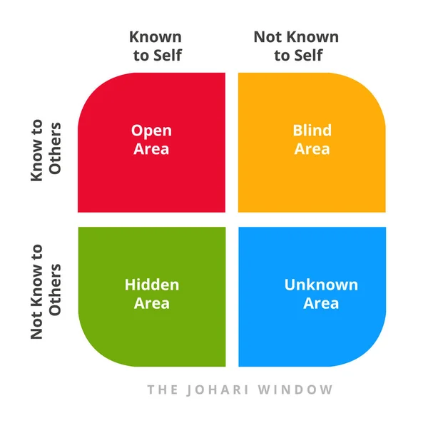 Johari théorie des fenêtres ouvert aveugle caché zone inconnue pas connu dans le diagramme. Concept psychologie communication style flpsyat — Image vectorielle