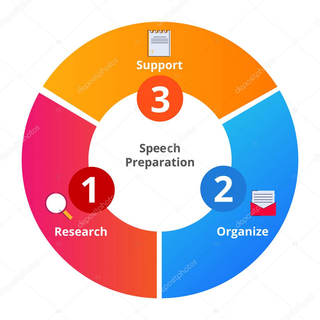 Speech preparation three main element research organize support representation diagram flat style.