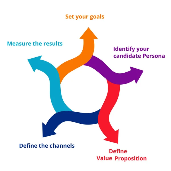 Stratégie de marque de l'employeur définissez vos objectifs votre personnage candidat définissez la proposition de valeur définissez les canaux mesurez les résultats dans le diagramme style plat moderne. — Image vectorielle