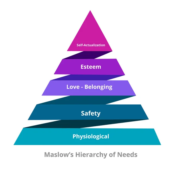 Maslow Hierarki av behov fysiologisk säkerhet kärlek tillhörighet aktning självförverkligande i pyramid diagram modern platt stil. — Stock vektor