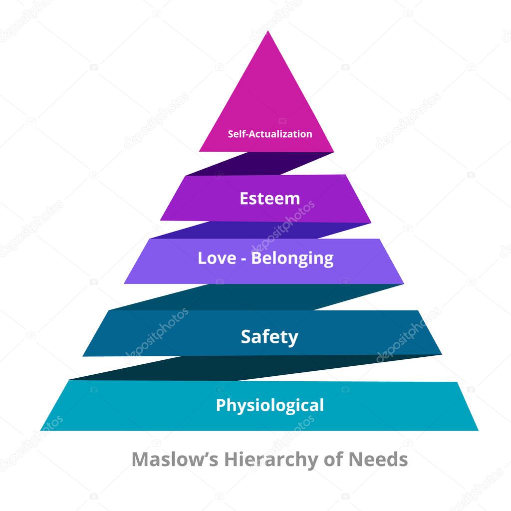 Maslow Hierarchy of needs physiological safety love belonging esteem self actualization in pyramid diagram modern flat style.