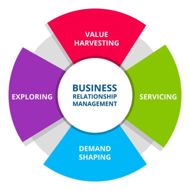 İş ilişkisi yönetimi değeri hizmet talebi biçme diyagramda keşif yapma düz stili.