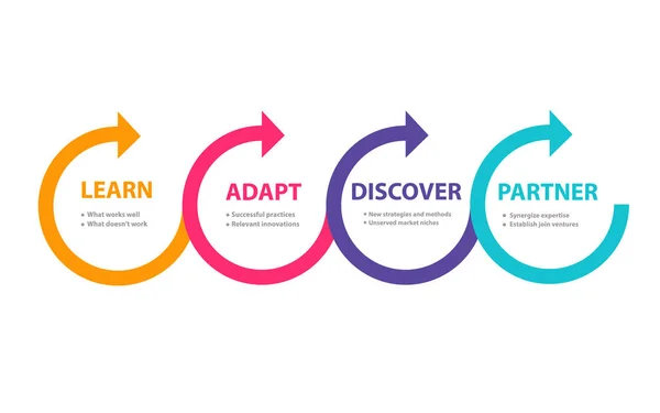 Beneficiarse de su competidor aprender a adaptarse descubrir pareja en el diagrama moderno estilo plano . — Vector de stock