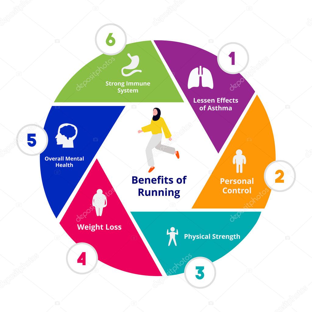Benefits of running lesson effects of asthma personal control physical strength weight loss overall mental health strong immune system in diagram flat style.