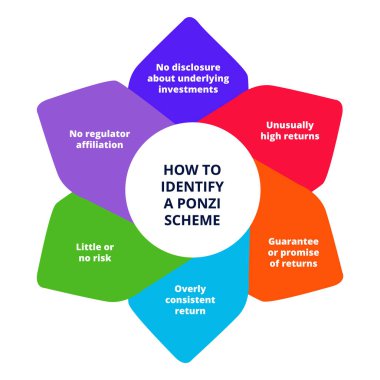 Identify ponzi scheme in diagram white isolates background with flat color style clipart