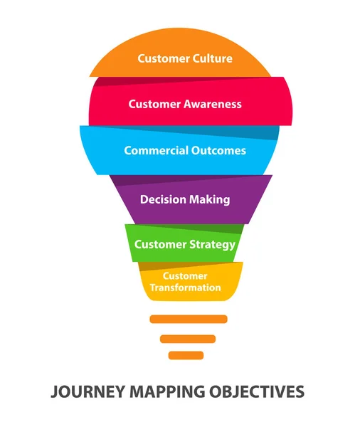 Resa kartläggning mål diagram kundkultur kundmedvetenhet kommersiella resultat beslutsfattande kundstrategi kundomvandling med platt färg stil — Stock vektor