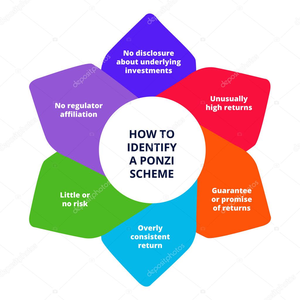 Identify ponzi scheme in diagram white isolates background with flat color style