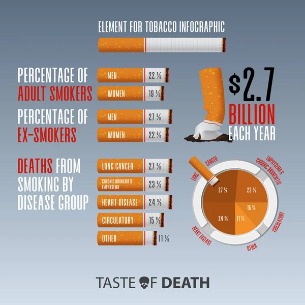 31. květen – infografika č. dne tabáku Grafické zdroje nebo infografické prvky pro uvědomění si dne kouření. Zmačkaného cigareta. Přestaň kouřit kampaň. Vektorová ilustrace. — Stockový vektor