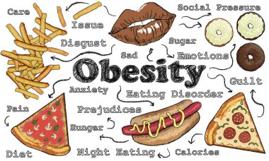 Abur cubur ve obezite kelimelerin. Klasik çizim tarzı bir kahverengi tahta üzerinde resimli