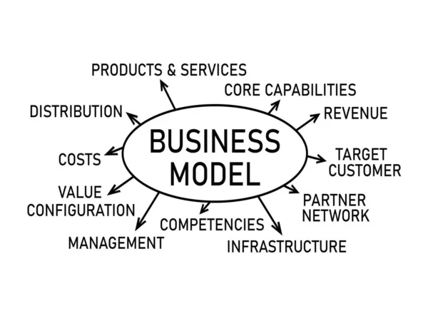 Model Biznesowy Pisanie Tekstu Planu — Zdjęcie stockowe
