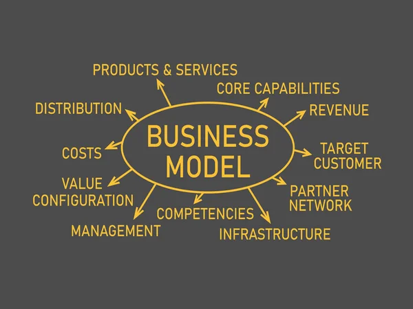Бизнес Модель Текст Плана — стоковое фото