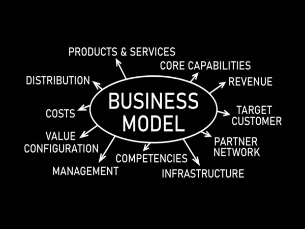 Business Model Tekst Van Het Schrijfplan — Stockfoto