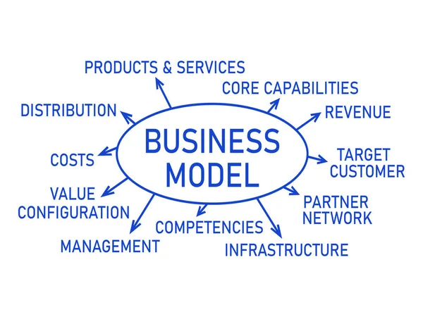 Modelo Negocio Texto Del Plan Escritura — Foto de Stock