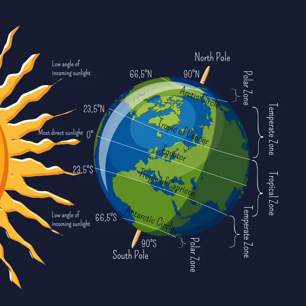 Planetjorden klimatzonerna beroende på vinkel solstrålarna och stora latituder infographic. — Stock vektor