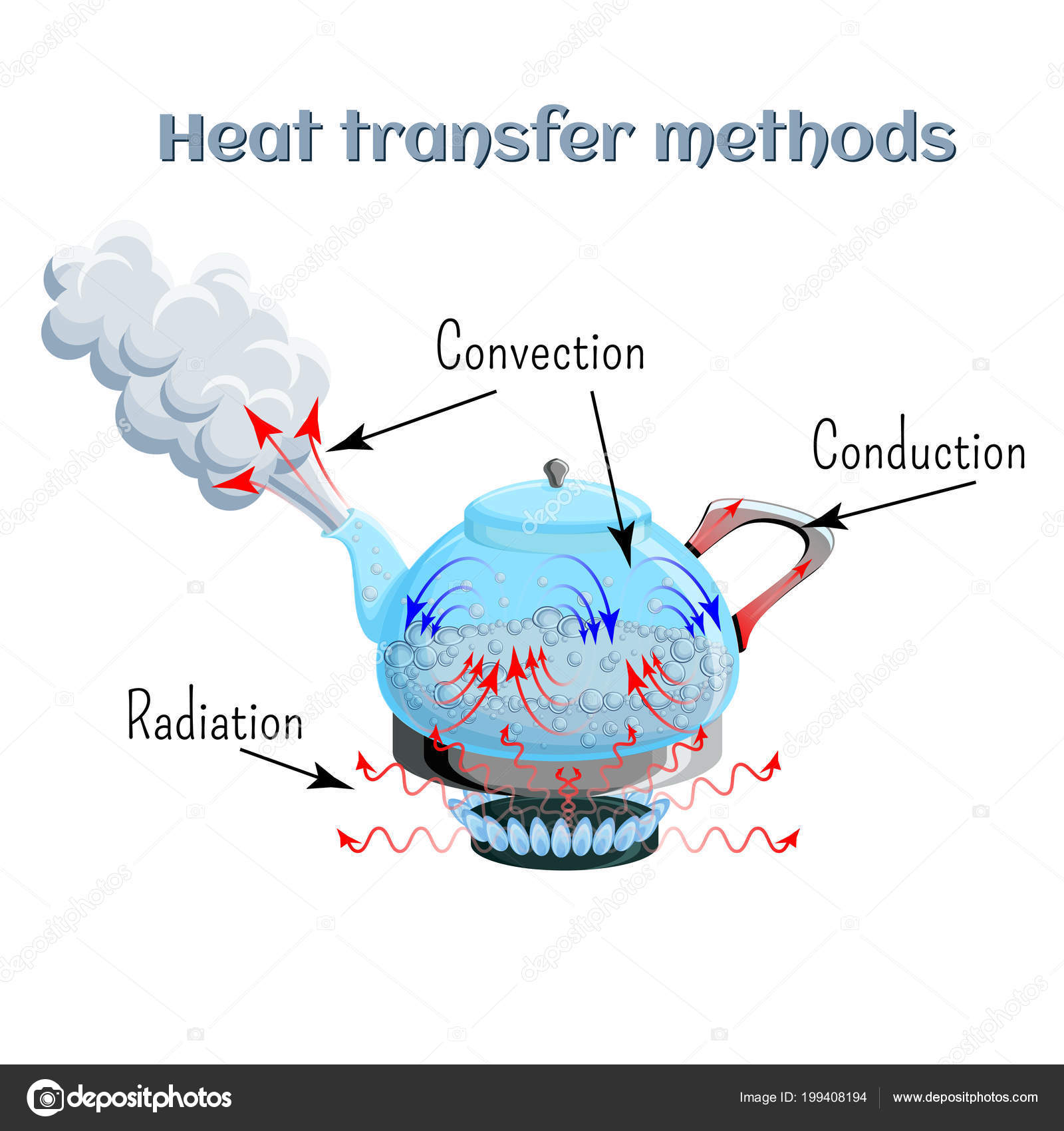 Convection Convection: Learn