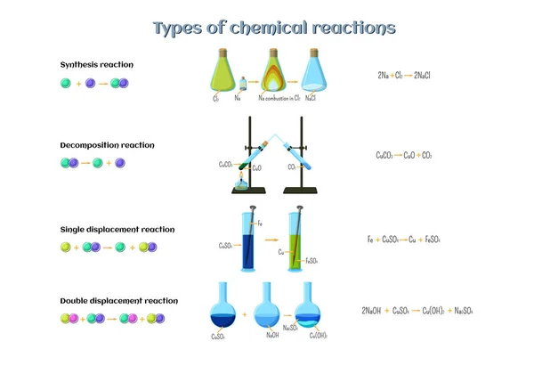Soorten Chemische Reacties Infographics Reacties Van Synthese Ontleding Verplaatsing Van — Stockvector