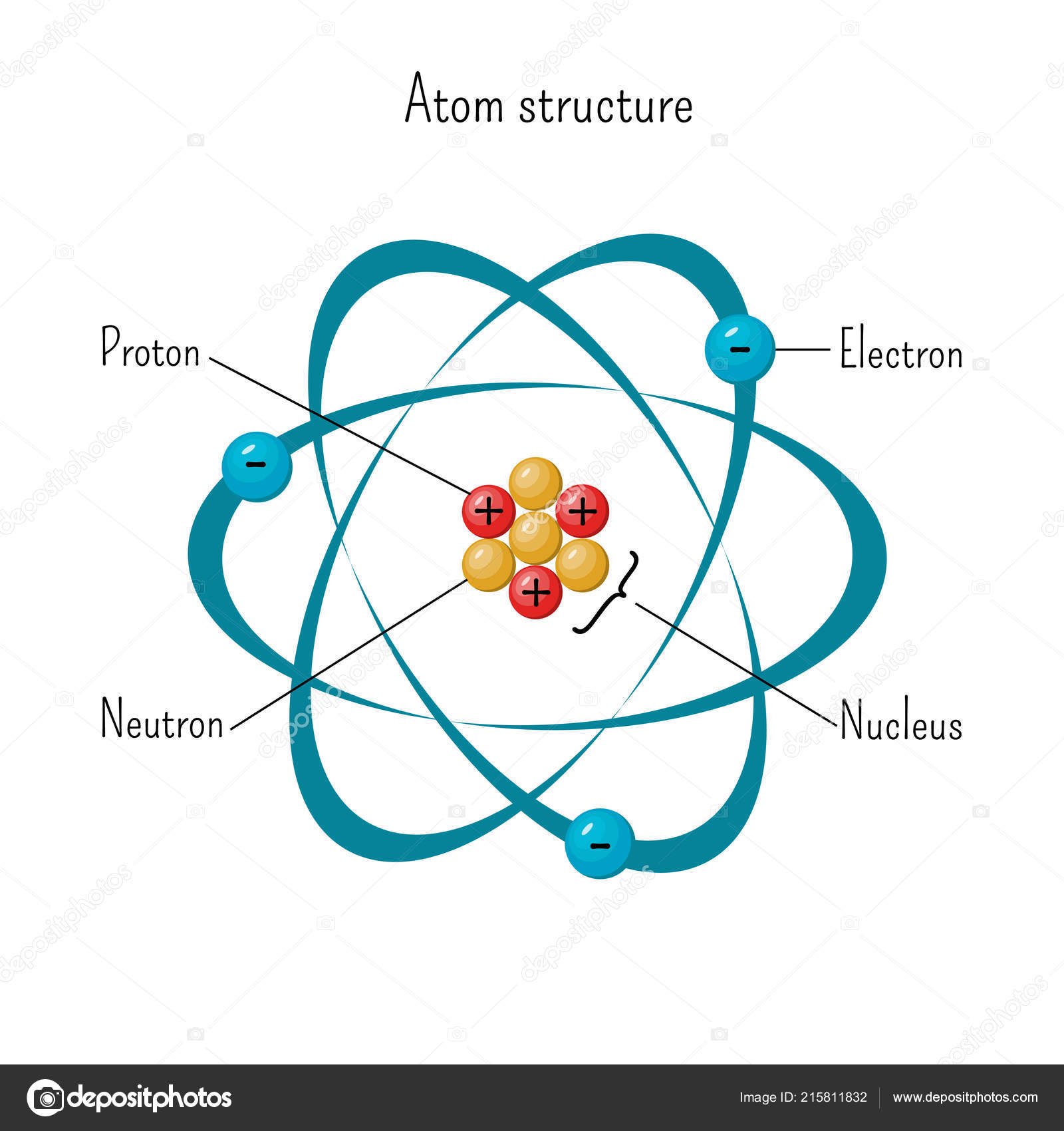 Mod le simple de la structure de l atome avec les 