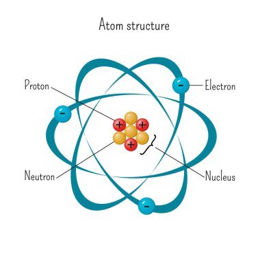 İle üç protonlar ve nötronlar çekirdeği etrafında dönen elektronlar atom yapısının basit modeli.
