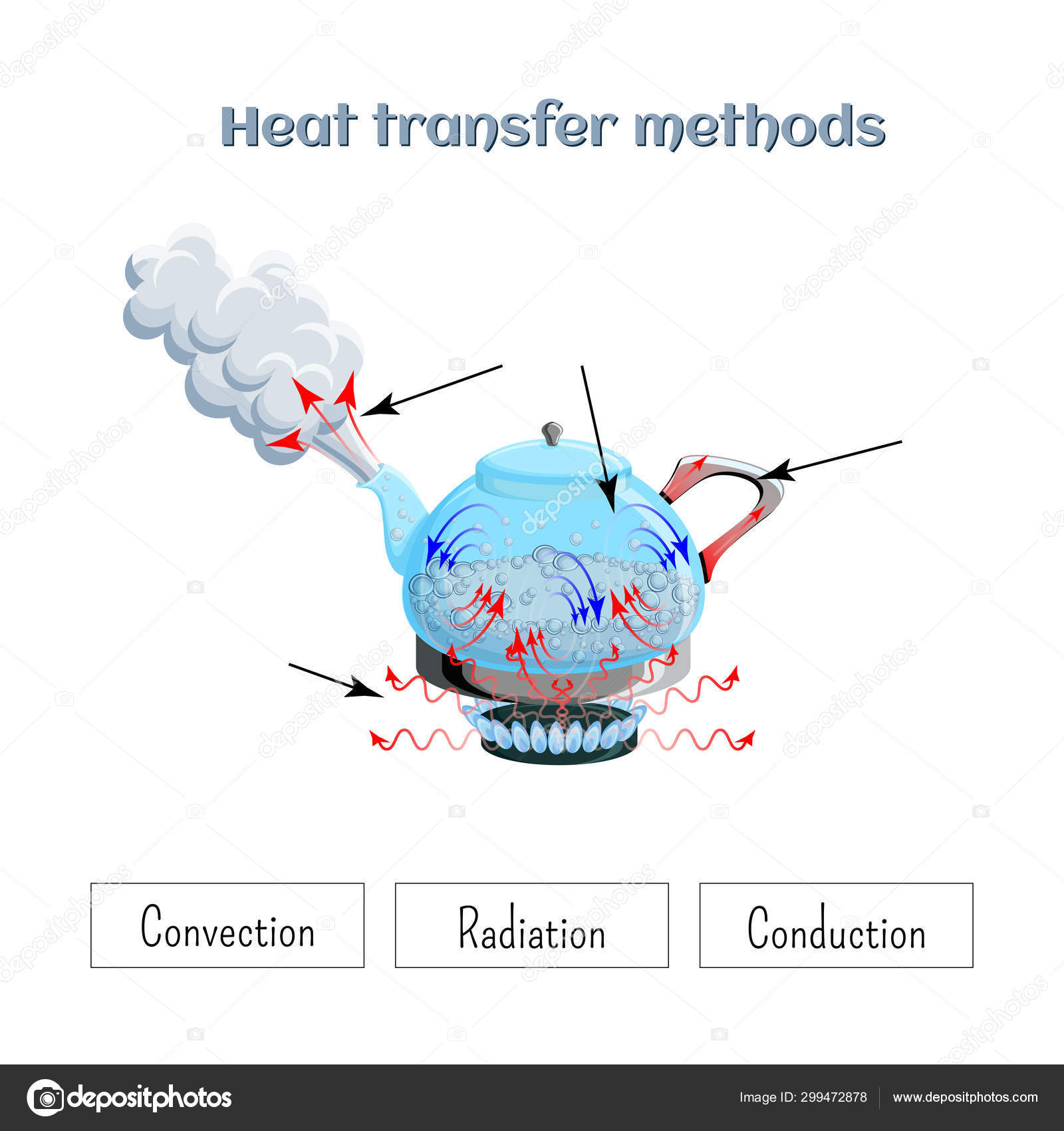 Heat transfer methods on example of water boiling in a kettler on In Methods Of Heat Transfer Worksheet