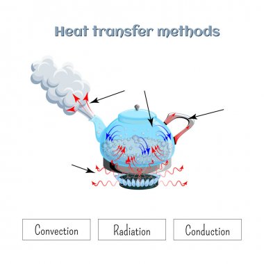Gaz sobası üst bir kettler kaynayan su örneği ısı transferi yöntemleri. Çalışma.