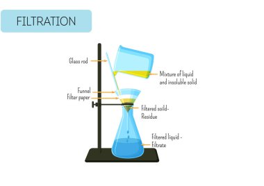 Filtration process of mixture of solid and liquid . Gravity filtration laboratory experiment. clipart