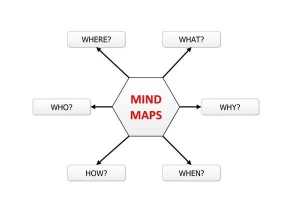 Who what when where how and why questions around a mind maps