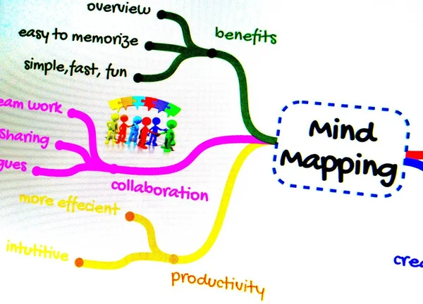 Mind Mapping planning projects with creativity