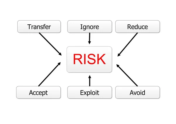 Risk Flow Chart Mind Map — Stock Photo, Image