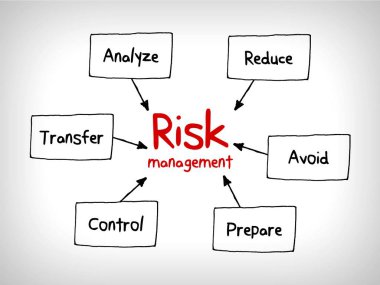 risk yönetimi stratejileri - yoksay, kabul, önlemek, azaltmak, aktarmak ve yararlanma 