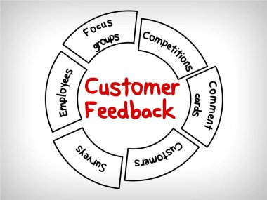 Müşteri geri bildirim zihin haritaları, yönetim stratejisi kavramı