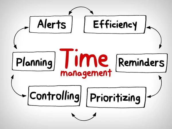 Estrategia Negocio Gestión Del Tiempo Mapa Mental —  Fotos de Stock