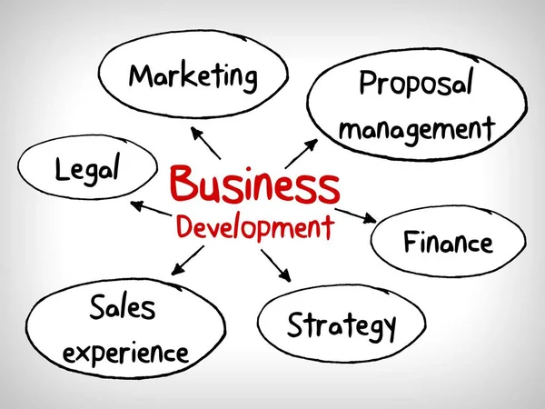 Business Concept Development Building Cycle Mind Map — Stock Photo, Image