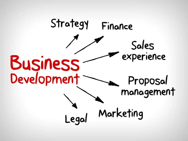 Business Concept Development Building Cycle Mind Map — Stock Photo, Image