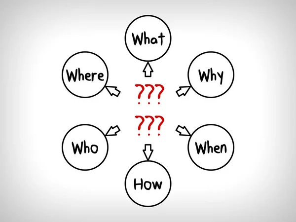 Many questions in Mind Maps: When What Which What Why and How