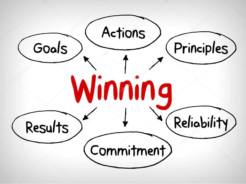How to win qualities in mind map, business concept 